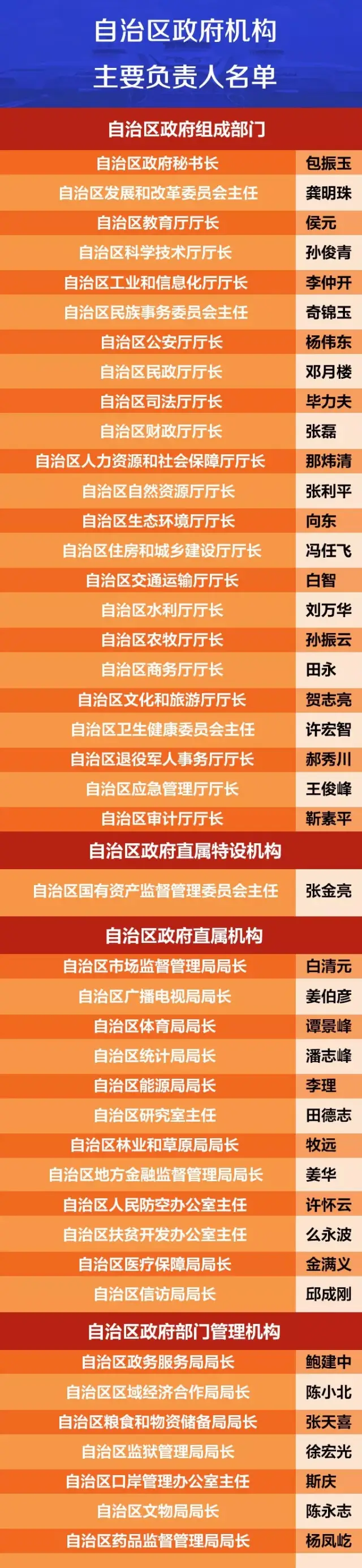 在自治区政府部门管理机构中,  鲍建中 任自治区政务服务局局长,  陈