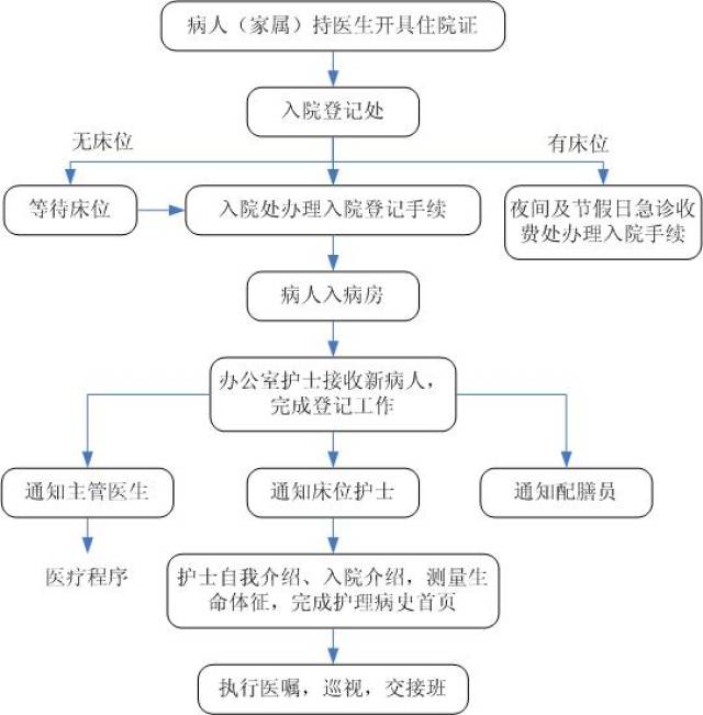 入院流程