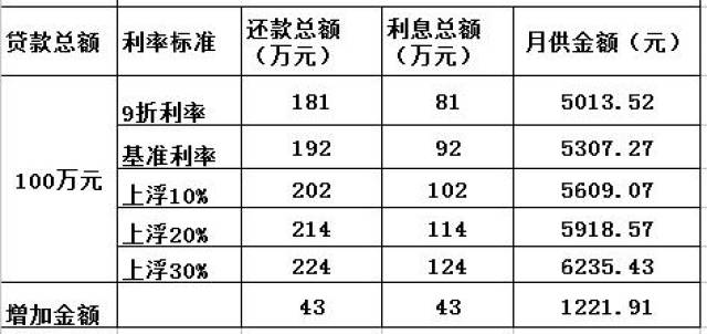 房貸利率上浮,對於個人購房者究竟有多大影響?