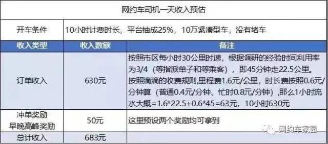 全国网约车司机日流水曝光！快来看看你是不是最低...