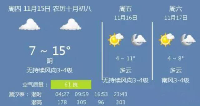 11月15日青岛天气预报 今日最低气温7℃