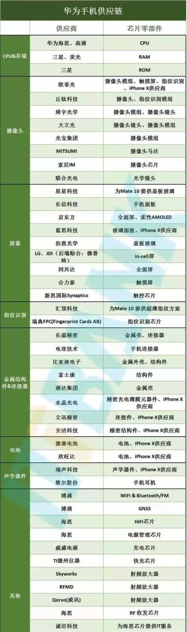 华为50家核心供应商名单_手机搜狐网