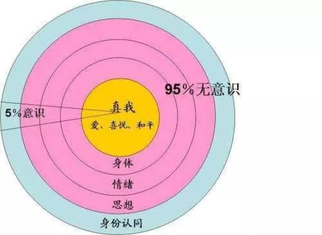 挖掘大脑中的潜意识,成就一个不一样我!