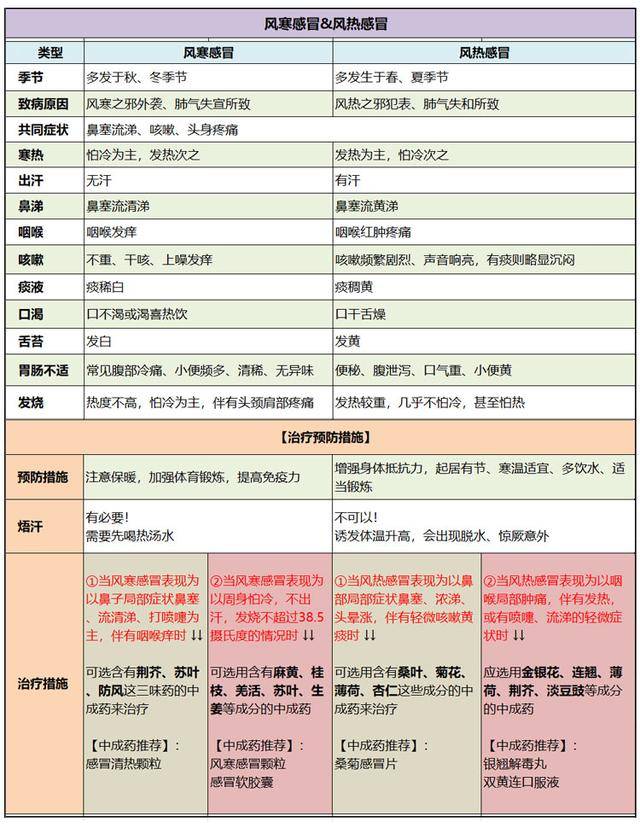 一張圖教你快速分清風寒和風熱感冒以後別再傻傻吃錯了感冒藥