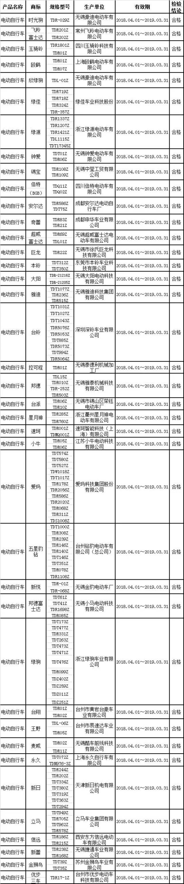 独家|陕西发布电动车检验目录名单 雅迪,新日,绿源纷纷上榜