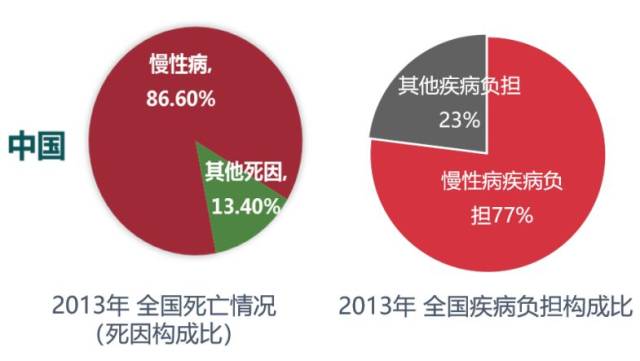 疾病谱已悄然改变,表现为心脑血管疾病,癌症等慢性病已成为危害我国