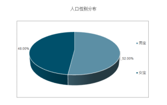 9億人 男性人口7.1137億人 女性人口6.