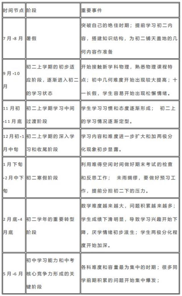 初二全年成长历程事件表