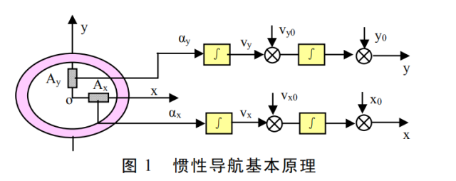 浅析惯性导航技术的发展及应用