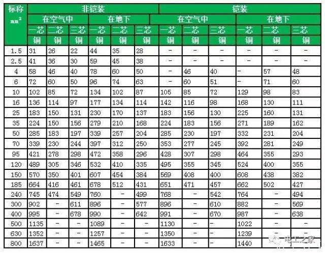 6/1kv-1.8/3kv電纜載流量表:5. 線芯軸間距離: s=2d4.