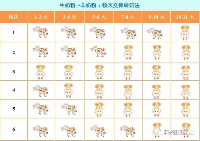 据目前研究显示,羊奶的蛋白质分子和脂肪球颗粒比牛奶小得多,消化吸收