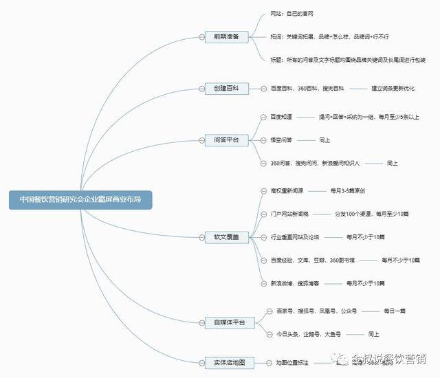 餐饮空间设计思维导图图片