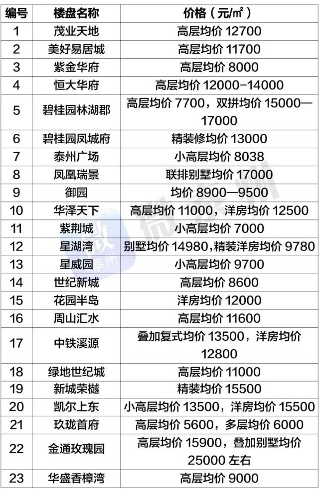 那,真的降了吗? 大家一起来看看 今年11月份,泰州的房价啥情况?