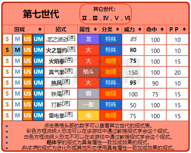 《精灵宝可梦皮卡丘伊布》火恐龙进化招式一览 火恐龙进化方法介绍