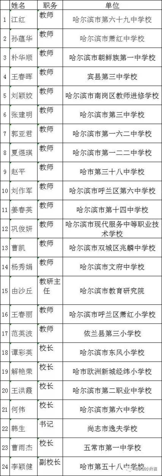教育局公布 | 哈尔滨市中小学正高级教师职称推荐人选名单公示,哪位