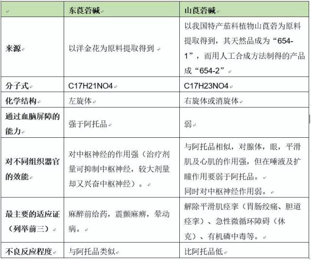 下面用一张表概括东莨菪碱与山莨菪碱的主要区别