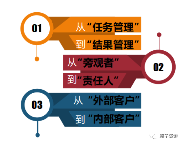 轉型領導力——從管理者到領導者該如何轉型