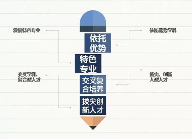 教学质量月|推进拔尖创新实验班建设,着力高精尖人才培养