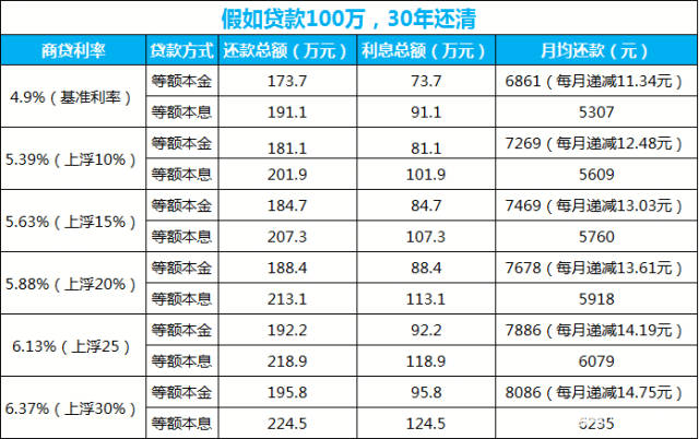 房贷年利率怎么算(房贷年利率怎么算每月利息)