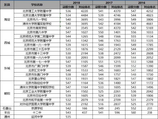 在北京,500分以上可以考哪些高中?