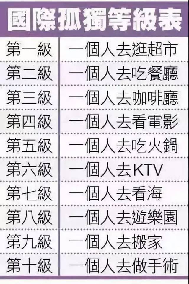  孤独的10大等级,你被哪一个扎心了? 