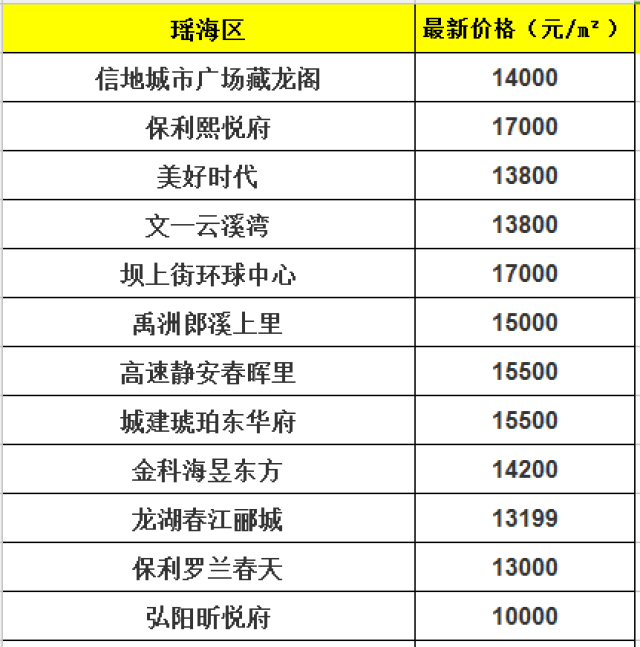 最新!11月份合肥166个在售楼盘房价出炉