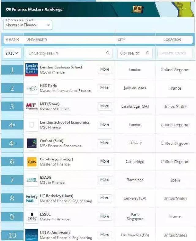 2019QS世界大学商学院排名出炉!你家学校上榜