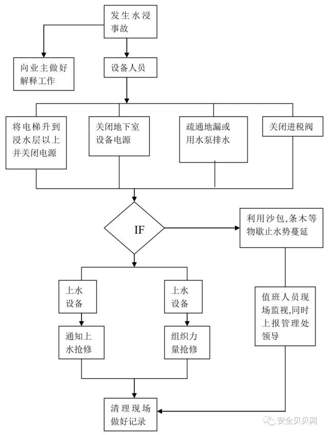 各类突发事件应急处置流程图,速看!