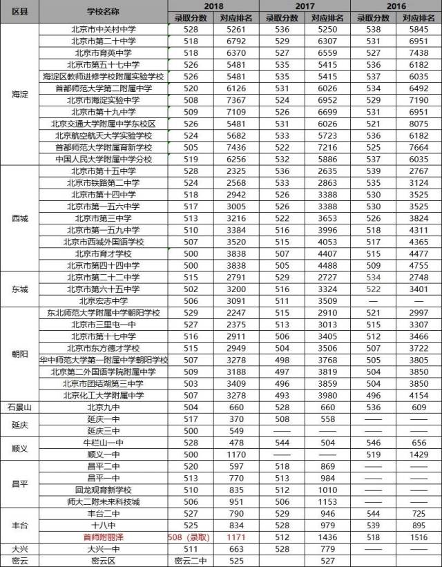 在北京,500分以上可以考哪些高中?