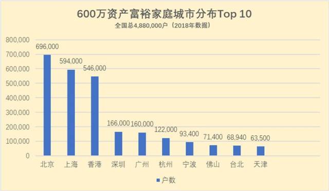 3万户,600万资产富裕家庭总财富达133万亿,是gdp的1.5倍.