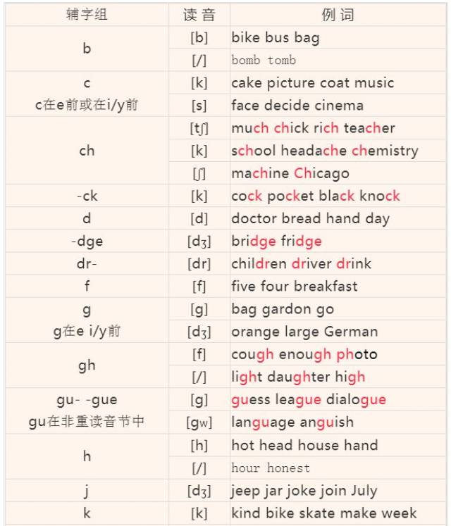 史上最全的英语音标发音、拼读规则教程(