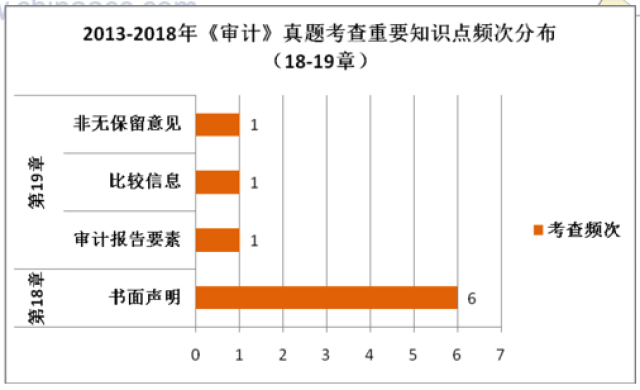 评价审计结果,形成审计意见,草拟审计报告的过程