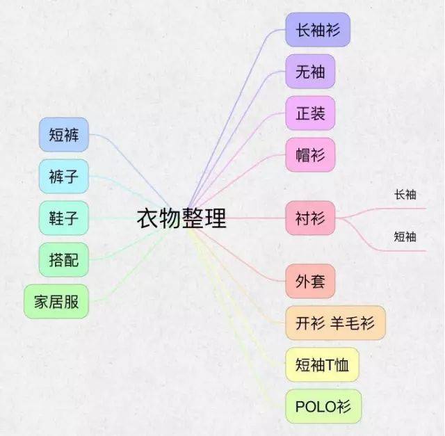 衣物收纳思维导图图片