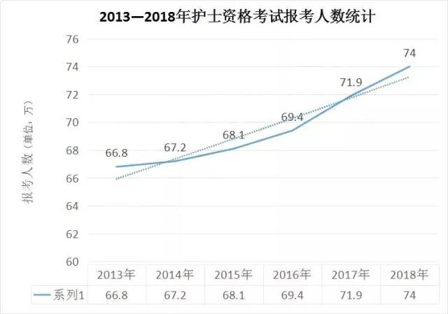 2018護考通過率有多少?2019年護考難度將加大?