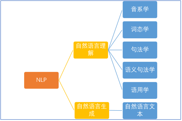 入门科普:一文看懂NLP和中文分词算法(附