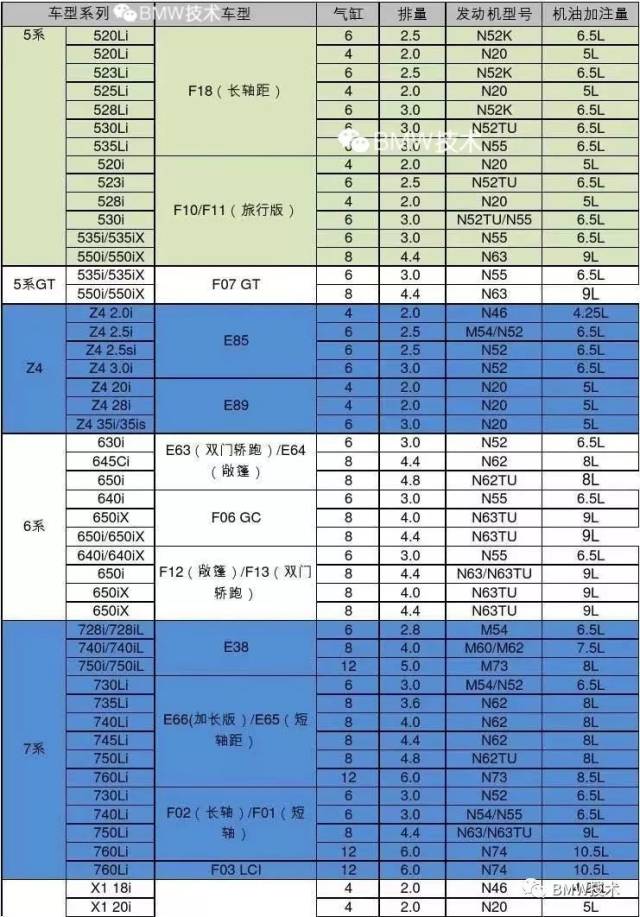 宝马保养项目及机油加注量表