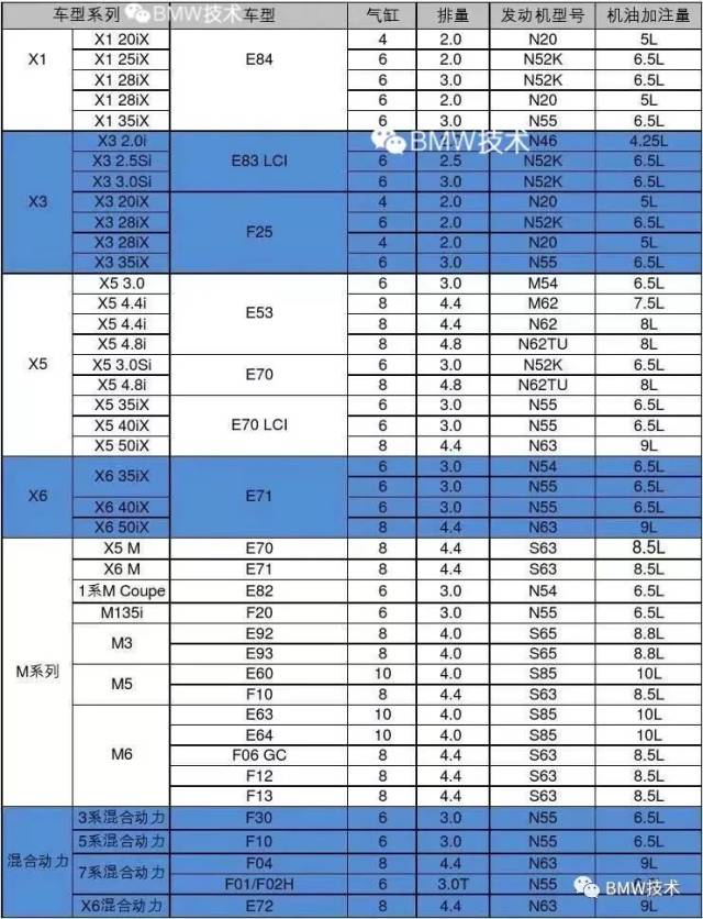 宝马保养项目及机油加注量表_手机搜狐网