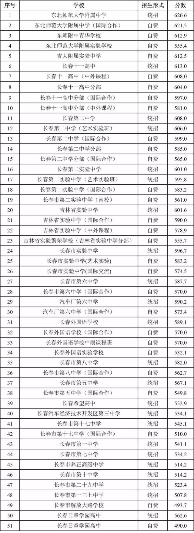2016年长春市中考录取分数线