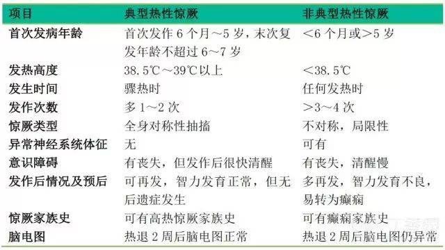 初步诊断:热性惊厥 (1)典型高热惊厥与非典型高热惊厥如何鉴别?