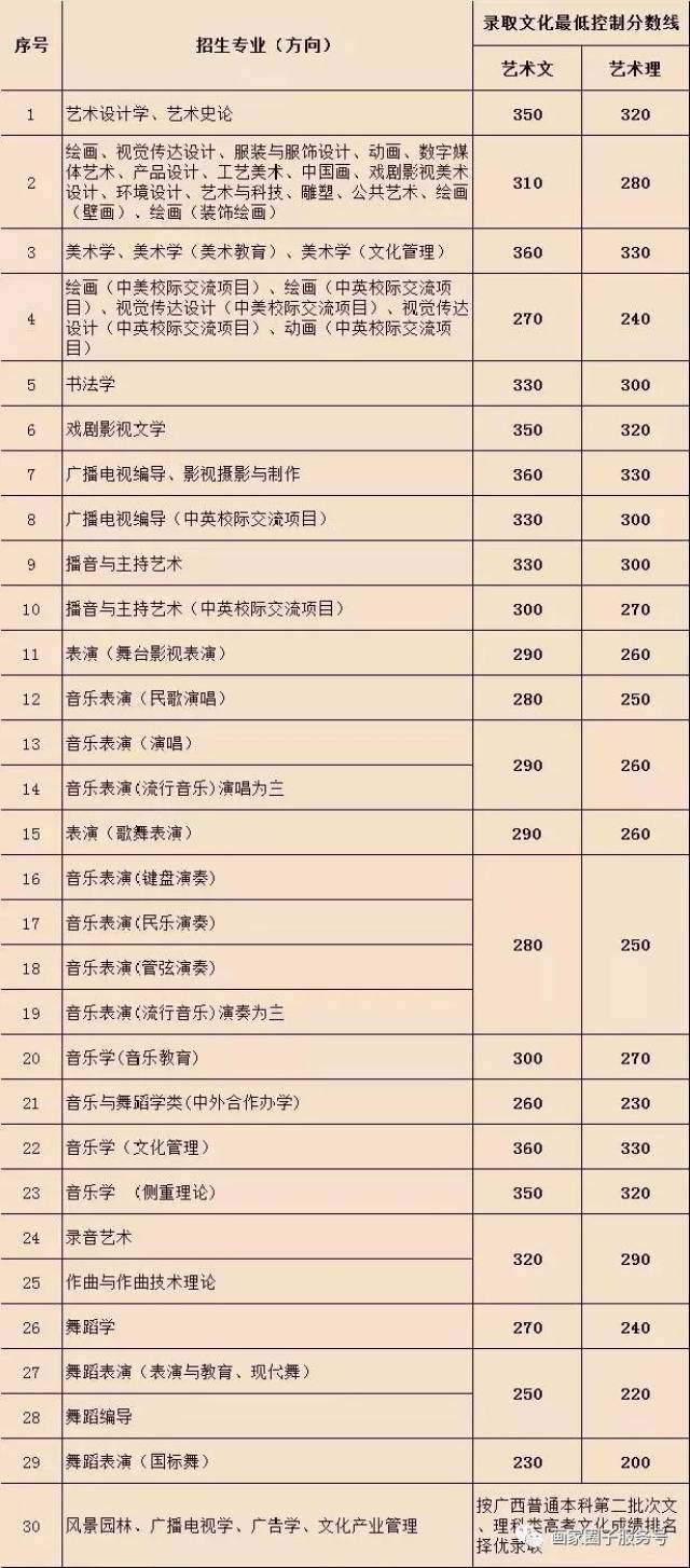 中央美院等八大美校2018录取分数线,及