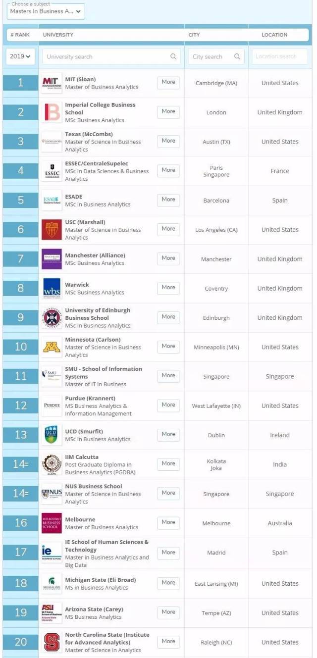 【瑞知教育】2019QS全球商学院专业排名已出