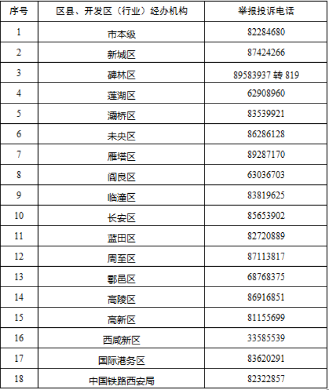 关于公布西安市打击欺诈骗取医疗保障基金专项行动举报投诉电话的公告