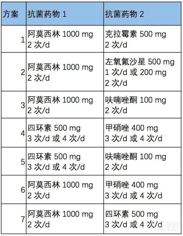 幽门螺旋杆菌hp根治指征及方案