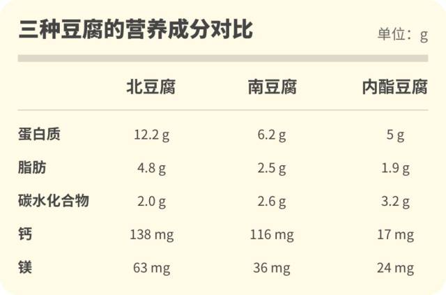 北豆腐中的卤水主要成分是氯化镁,硫酸钙,氯化钙,所以钙,镁含量 
