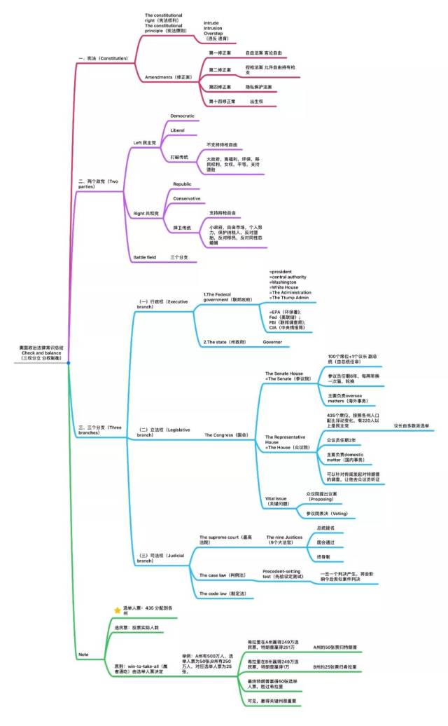 重磅,你們要的美國政治法律常識來了!(267句)