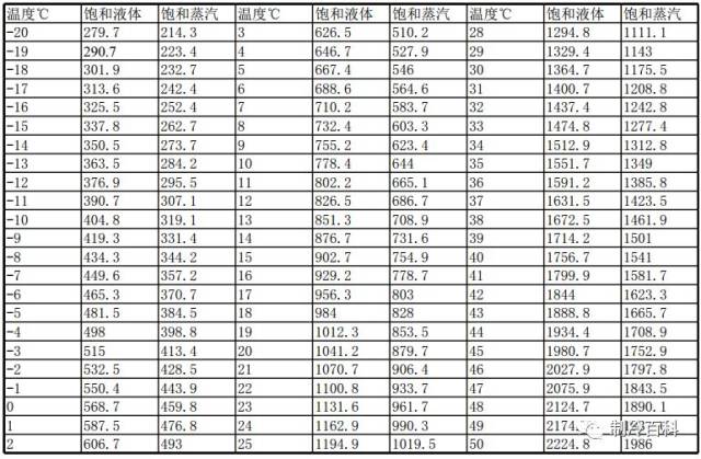 r407c制冷剂的温度压力对照表