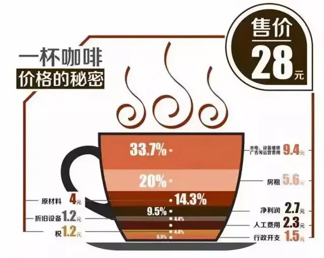 一杯星巴克咖啡的成本结构图