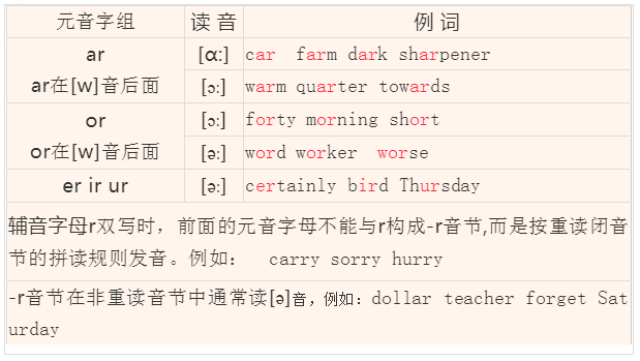 元音字母在重讀音節中的讀音 四,英語拼讀發音練習 來學讀音