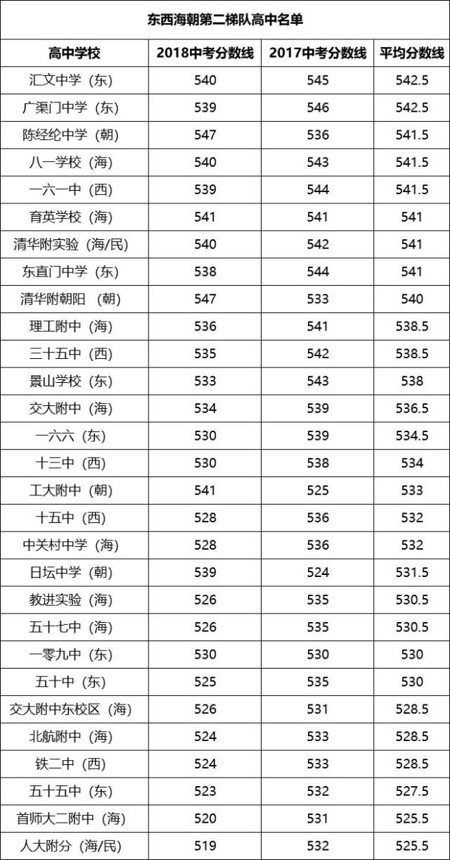 北京高中大排名!