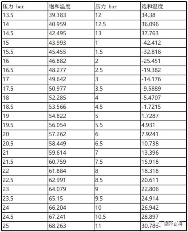 制冷剂与温度压力对照表大汇总,你值得拥有!